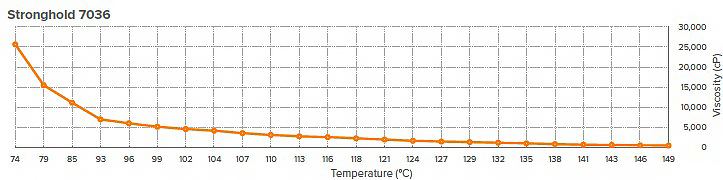 Temperature verses Viscosity curve for EM-Tec TempStick 135C